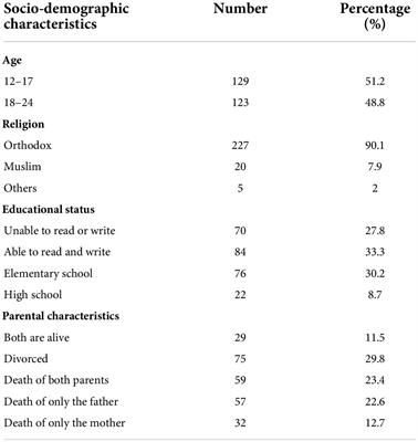 Problematic substance use and its associated factors among street youth in Bahir Dar city, Ethiopia